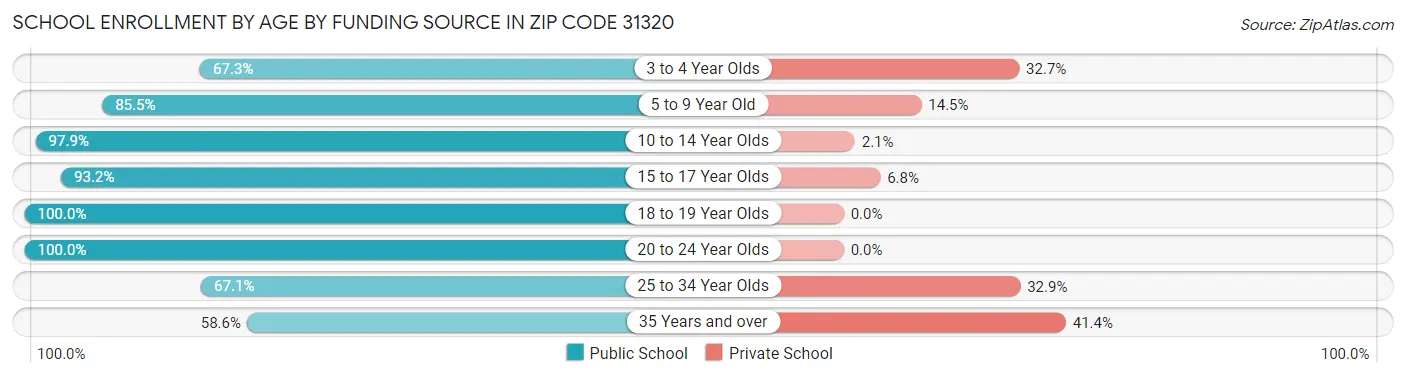 School Enrollment by Age by Funding Source in Zip Code 31320