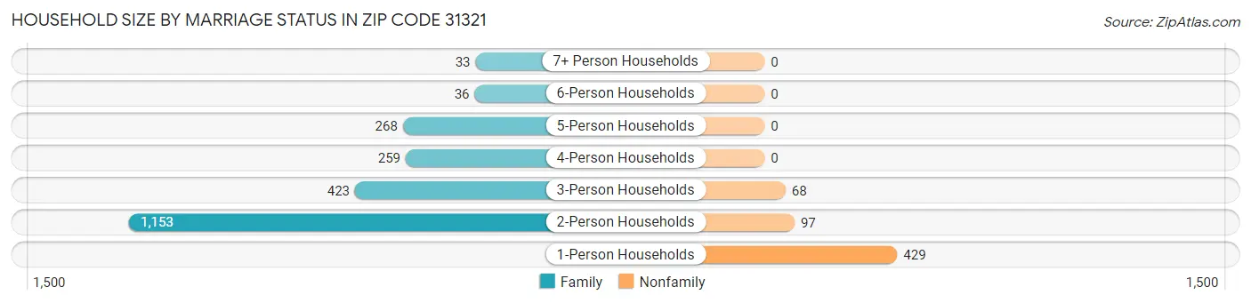 Household Size by Marriage Status in Zip Code 31321