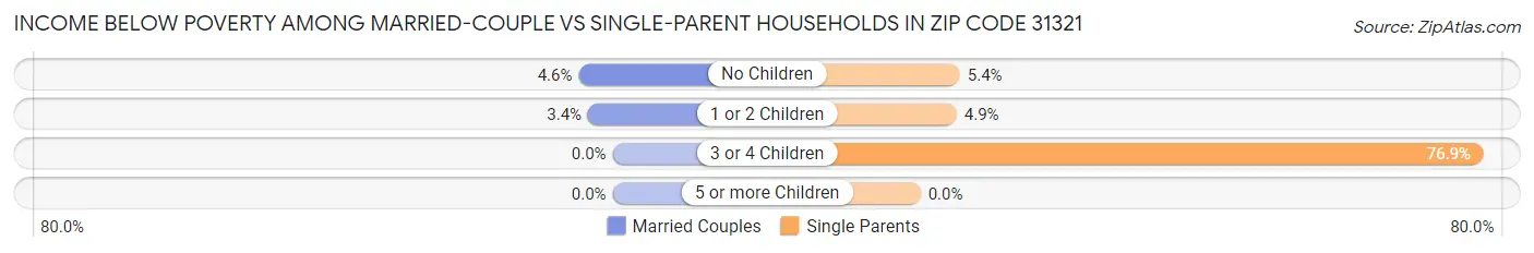 Income Below Poverty Among Married-Couple vs Single-Parent Households in Zip Code 31321