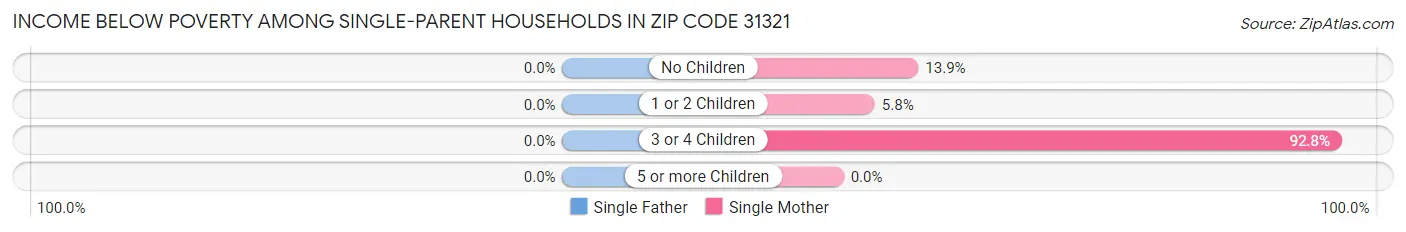 Income Below Poverty Among Single-Parent Households in Zip Code 31321