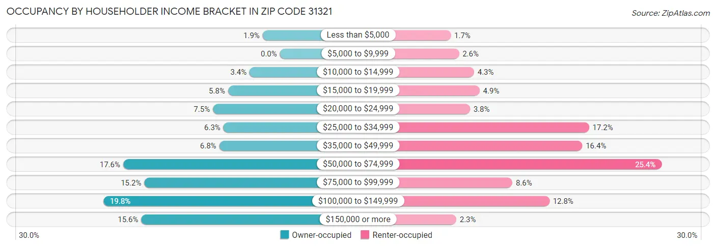 Occupancy by Householder Income Bracket in Zip Code 31321