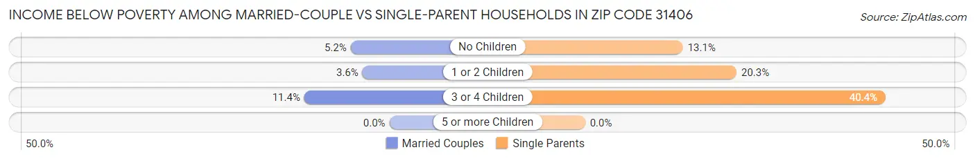 Income Below Poverty Among Married-Couple vs Single-Parent Households in Zip Code 31406