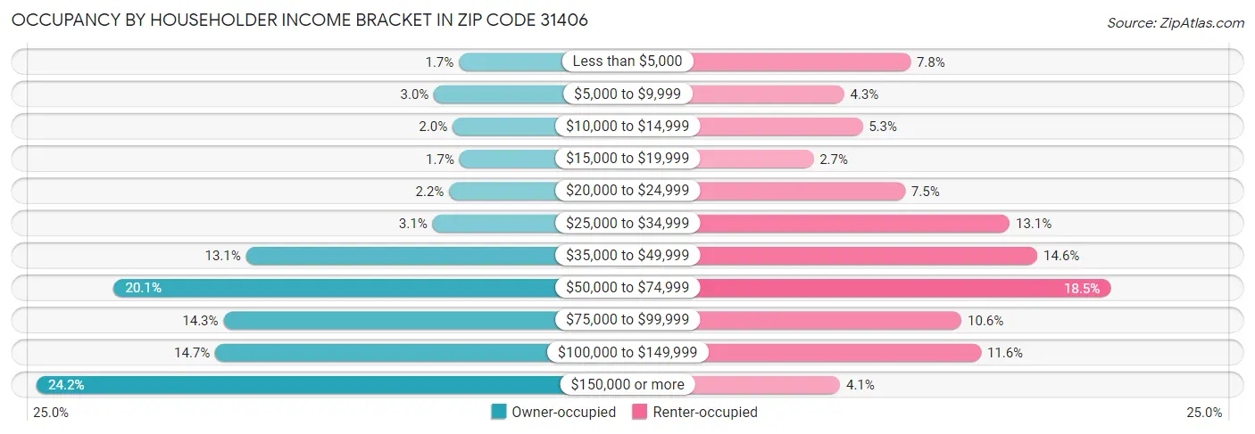 Occupancy by Householder Income Bracket in Zip Code 31406