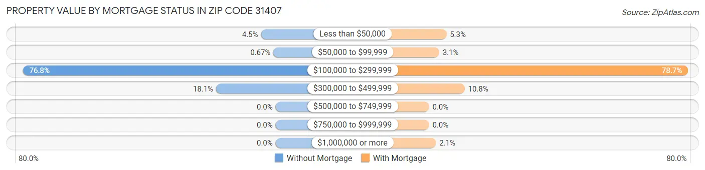 Property Value by Mortgage Status in Zip Code 31407