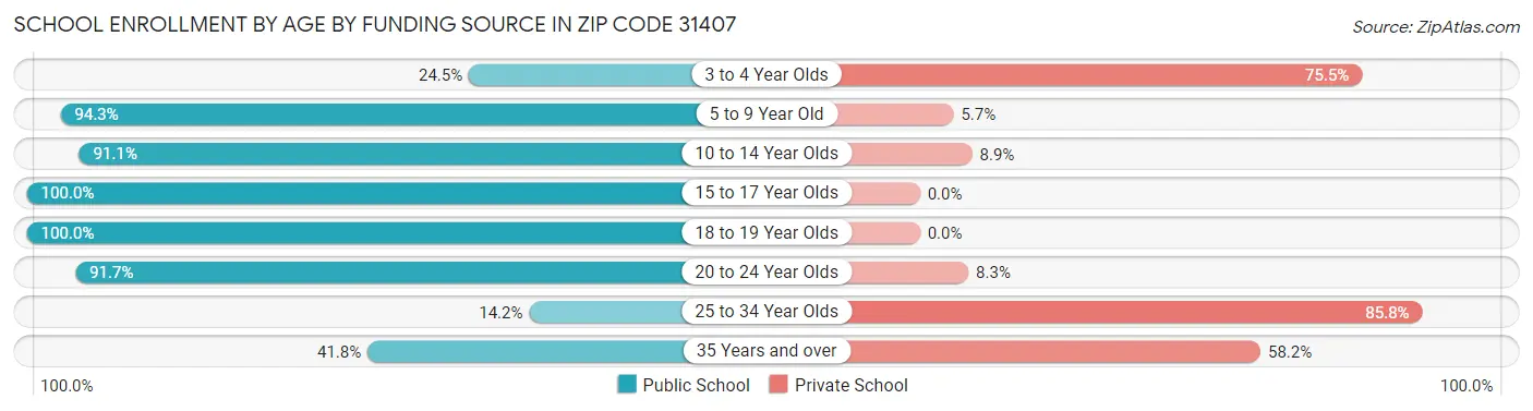 School Enrollment by Age by Funding Source in Zip Code 31407