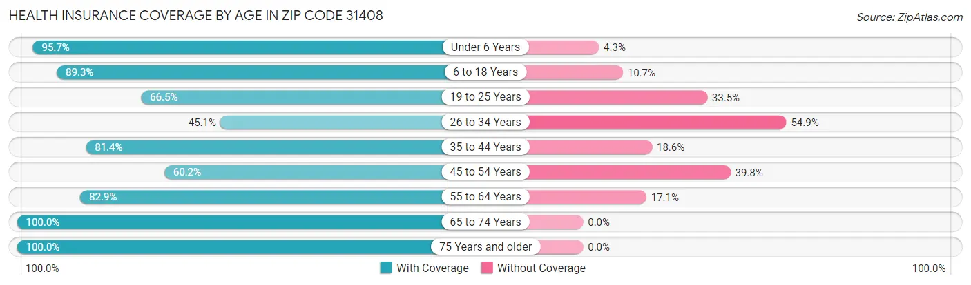 Health Insurance Coverage by Age in Zip Code 31408
