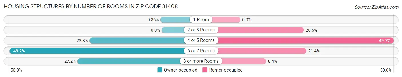 Housing Structures by Number of Rooms in Zip Code 31408