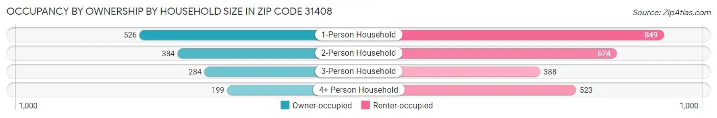 Occupancy by Ownership by Household Size in Zip Code 31408