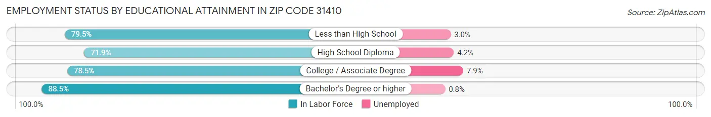 Employment Status by Educational Attainment in Zip Code 31410