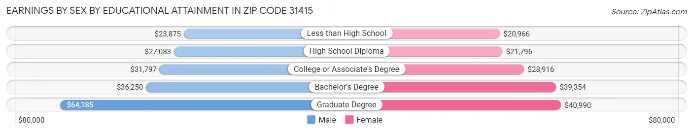 Earnings by Sex by Educational Attainment in Zip Code 31415
