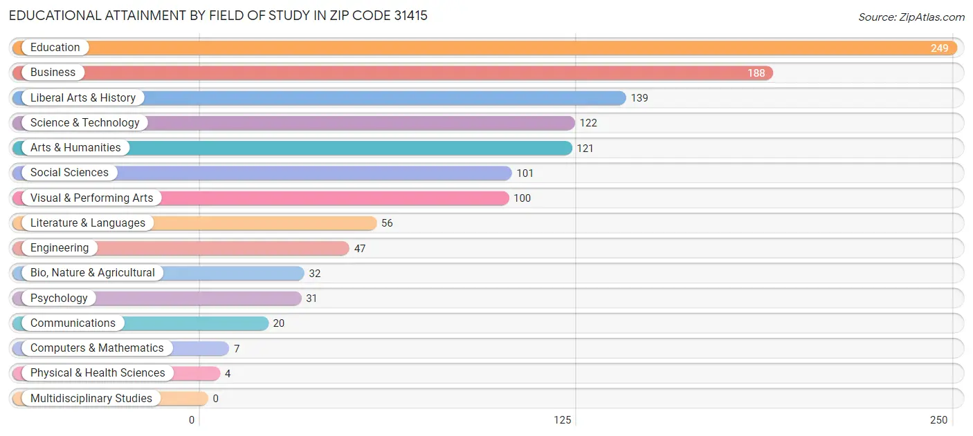 Educational Attainment by Field of Study in Zip Code 31415