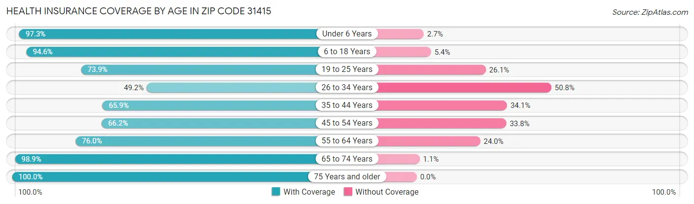 Health Insurance Coverage by Age in Zip Code 31415