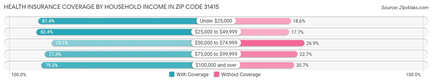 Health Insurance Coverage by Household Income in Zip Code 31415