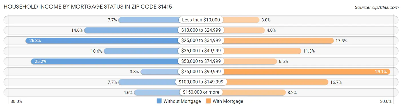 Household Income by Mortgage Status in Zip Code 31415