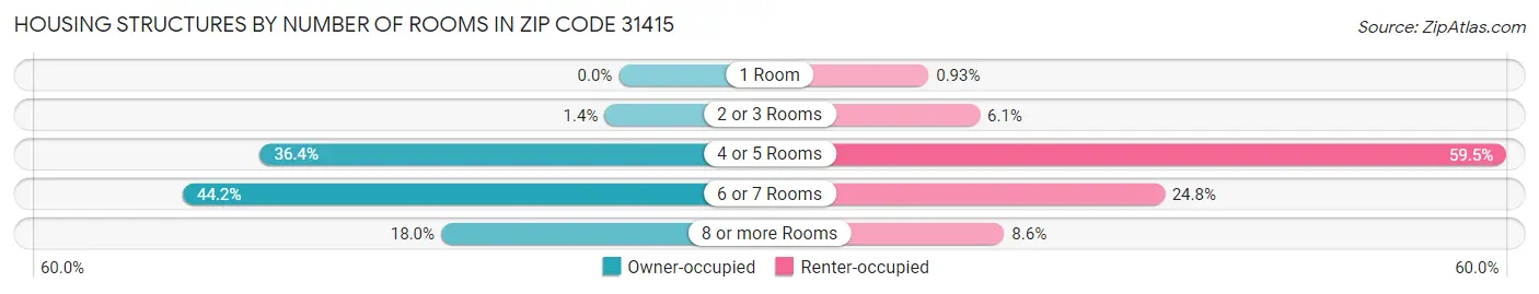 Housing Structures by Number of Rooms in Zip Code 31415