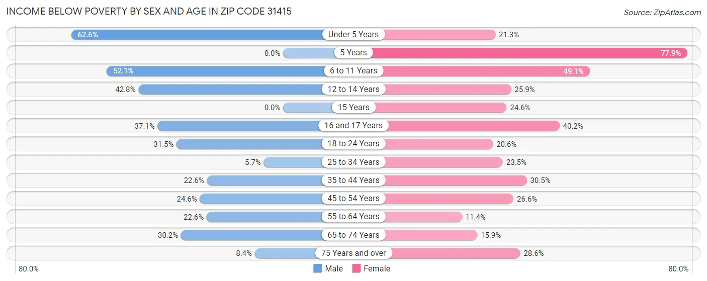 Income Below Poverty by Sex and Age in Zip Code 31415