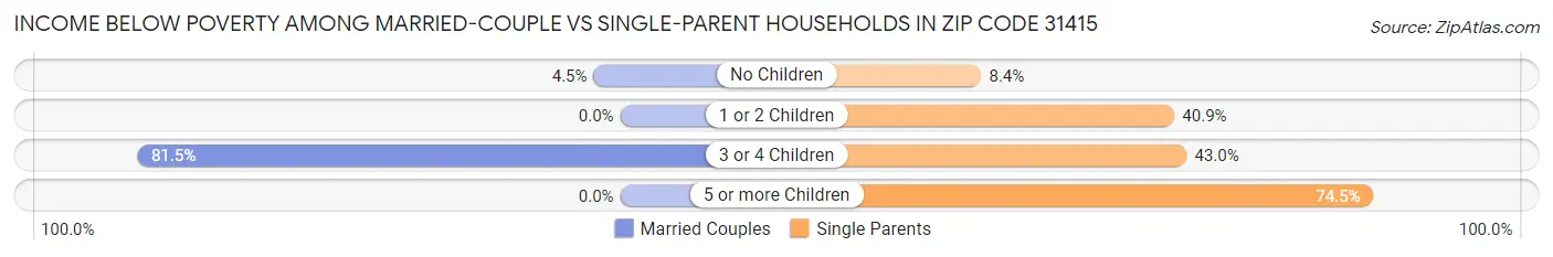 Income Below Poverty Among Married-Couple vs Single-Parent Households in Zip Code 31415