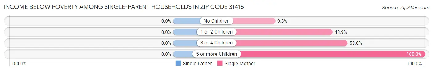 Income Below Poverty Among Single-Parent Households in Zip Code 31415