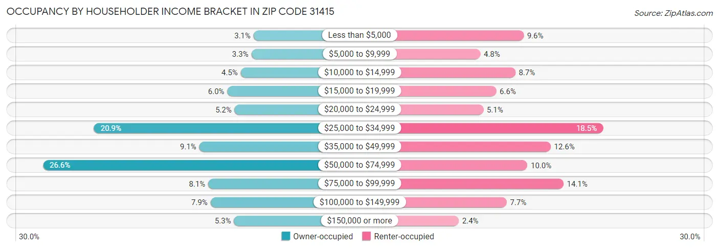 Occupancy by Householder Income Bracket in Zip Code 31415