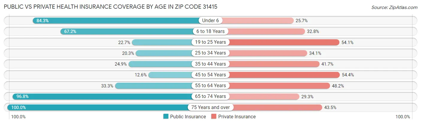 Public vs Private Health Insurance Coverage by Age in Zip Code 31415