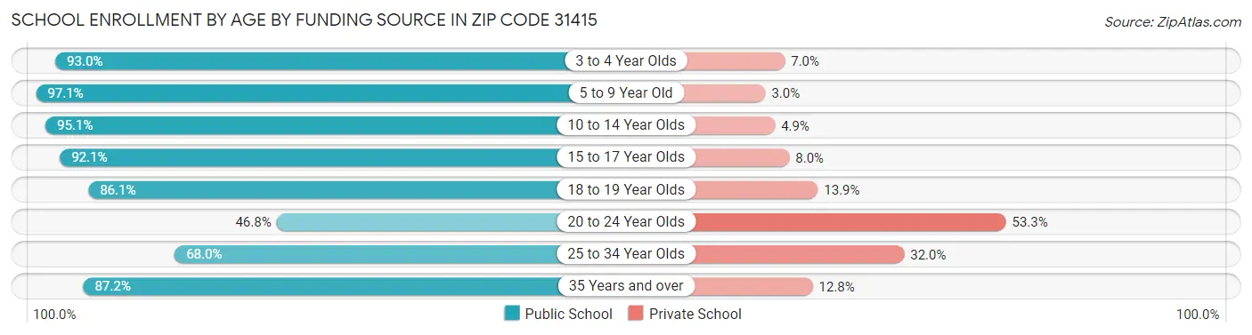 School Enrollment by Age by Funding Source in Zip Code 31415