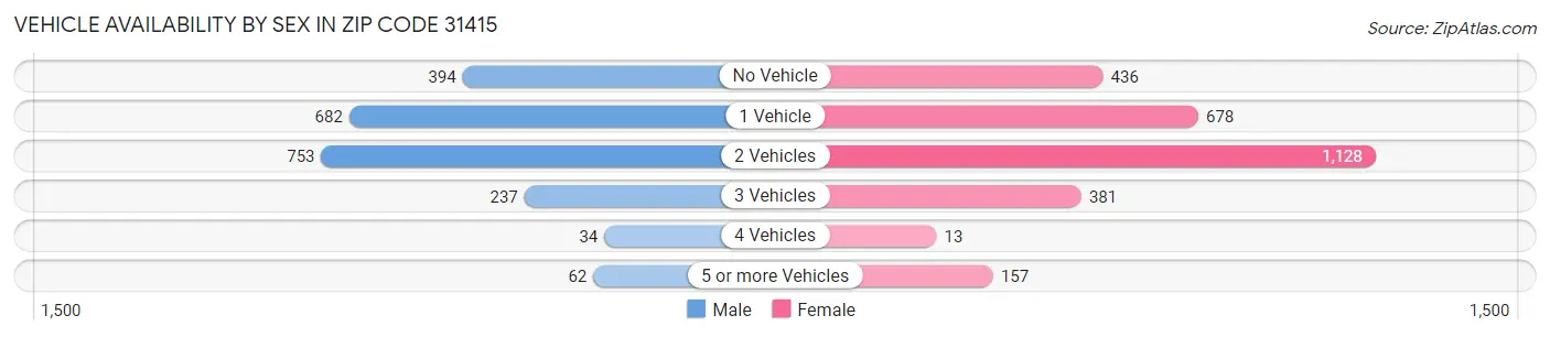Vehicle Availability by Sex in Zip Code 31415