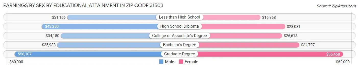 Earnings by Sex by Educational Attainment in Zip Code 31503