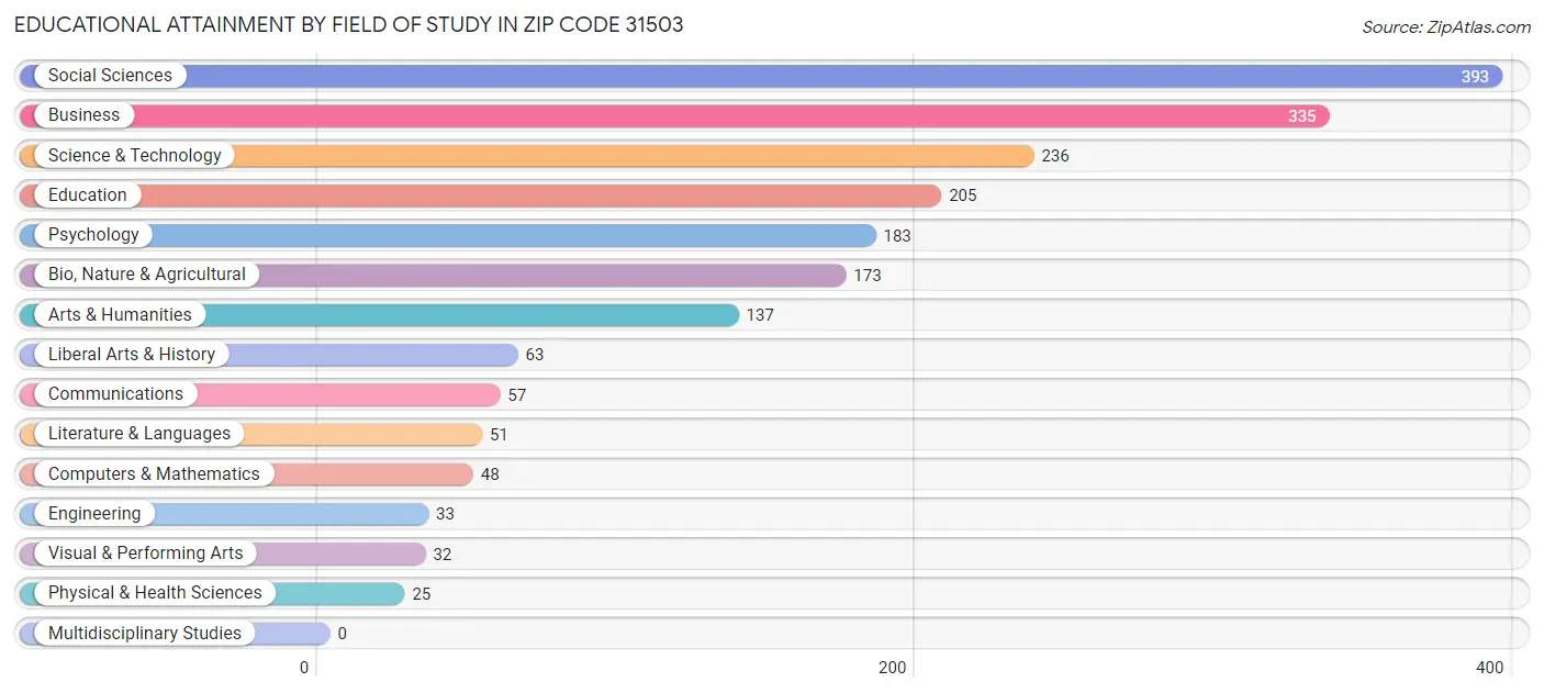 Educational Attainment by Field of Study in Zip Code 31503