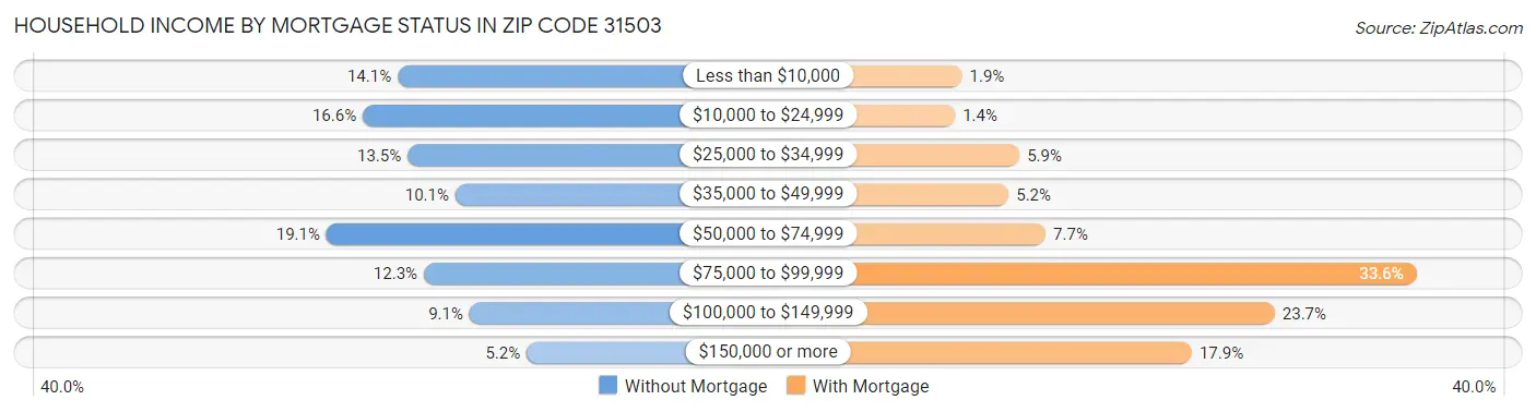 Household Income by Mortgage Status in Zip Code 31503
