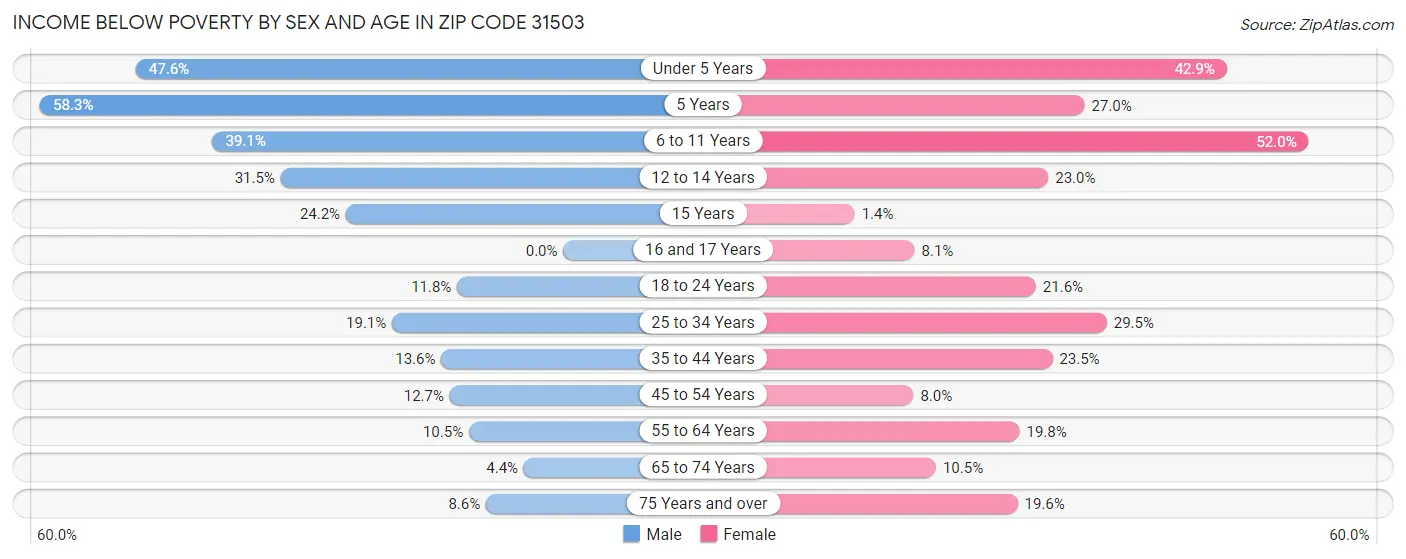 Income Below Poverty by Sex and Age in Zip Code 31503