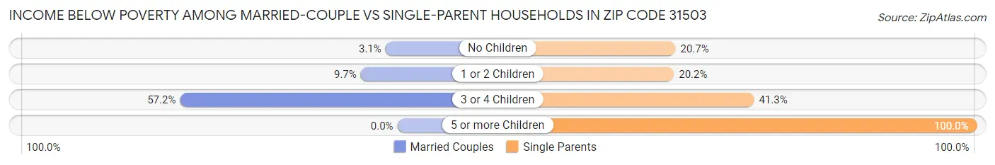 Income Below Poverty Among Married-Couple vs Single-Parent Households in Zip Code 31503