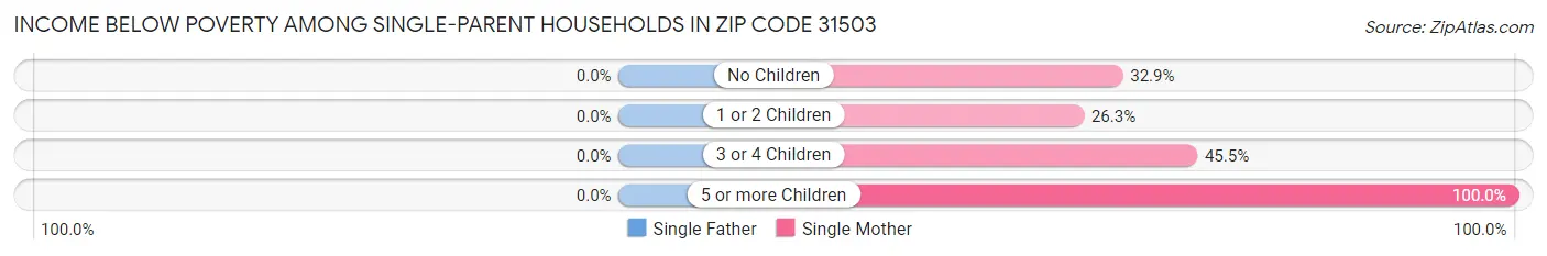 Income Below Poverty Among Single-Parent Households in Zip Code 31503