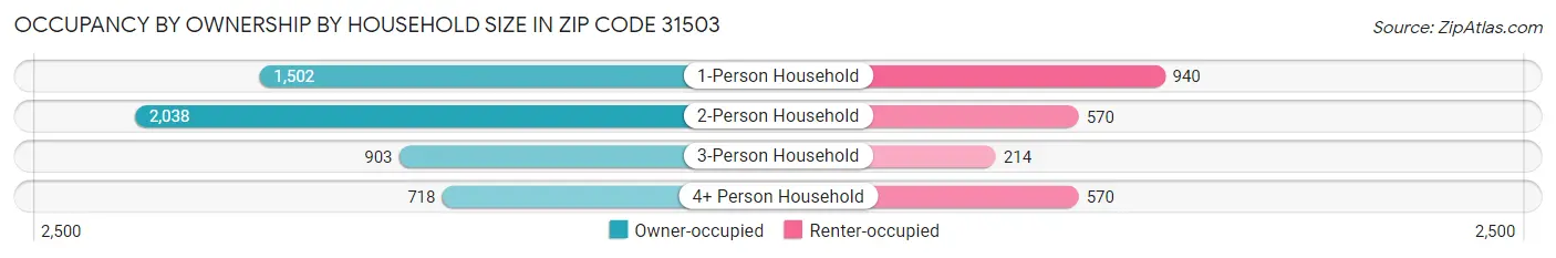 Occupancy by Ownership by Household Size in Zip Code 31503