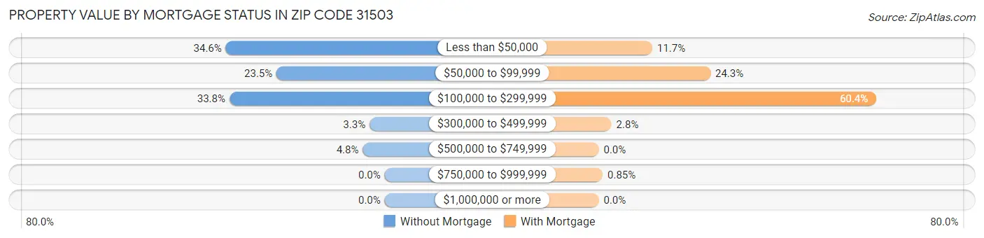 Property Value by Mortgage Status in Zip Code 31503