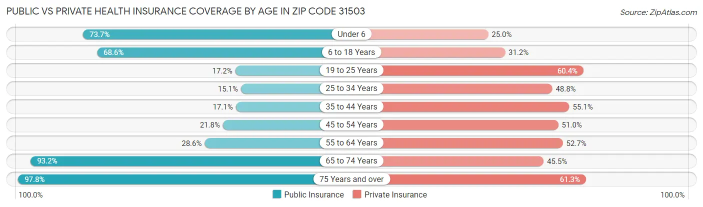 Public vs Private Health Insurance Coverage by Age in Zip Code 31503