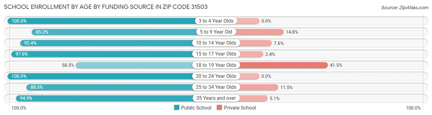 School Enrollment by Age by Funding Source in Zip Code 31503