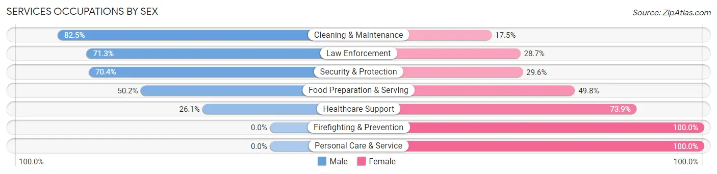 Services Occupations by Sex in Zip Code 31503