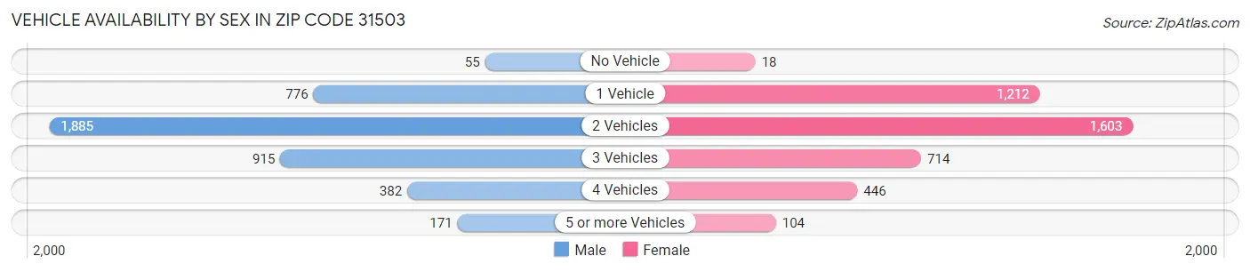 Vehicle Availability by Sex in Zip Code 31503