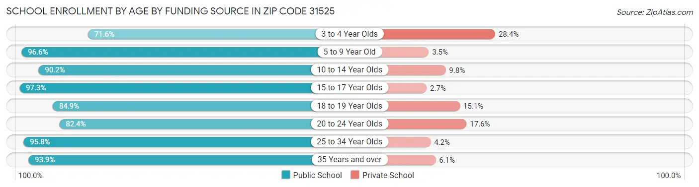 School Enrollment by Age by Funding Source in Zip Code 31525