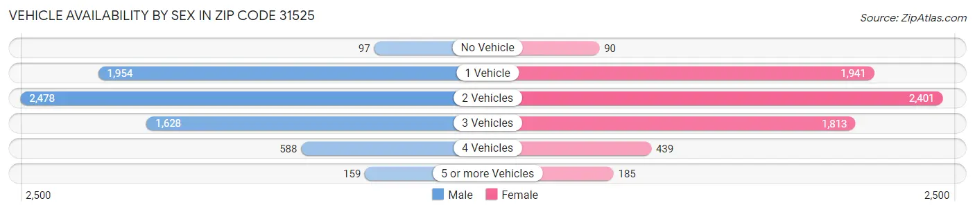Vehicle Availability by Sex in Zip Code 31525