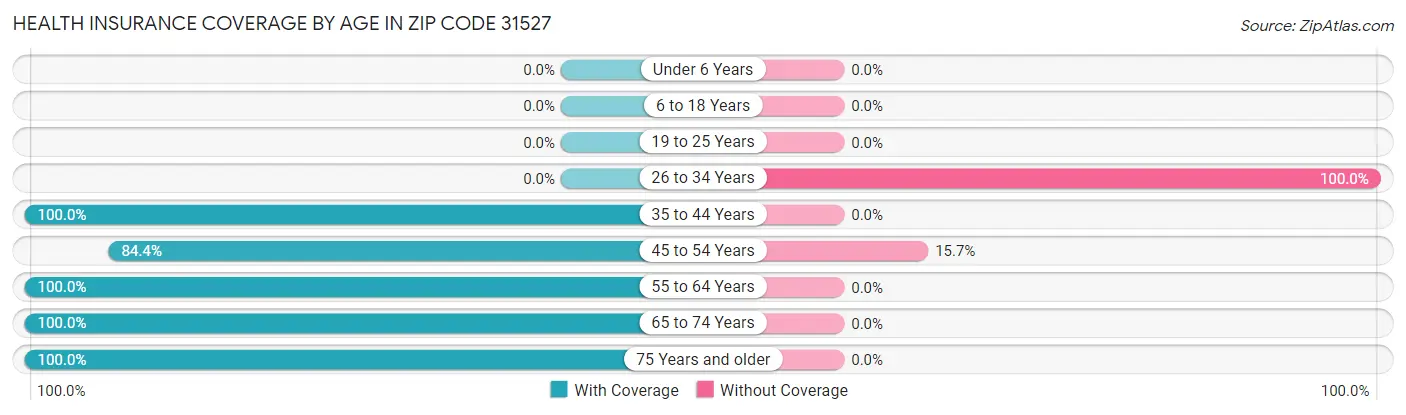 Health Insurance Coverage by Age in Zip Code 31527