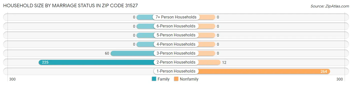 Household Size by Marriage Status in Zip Code 31527