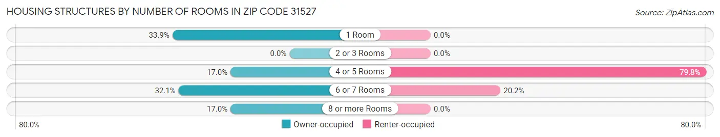 Housing Structures by Number of Rooms in Zip Code 31527