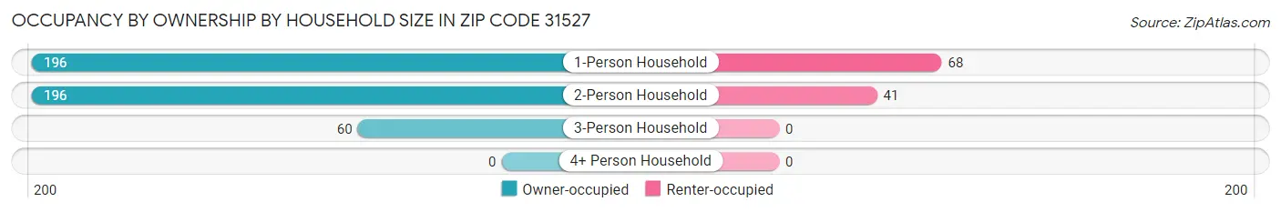 Occupancy by Ownership by Household Size in Zip Code 31527