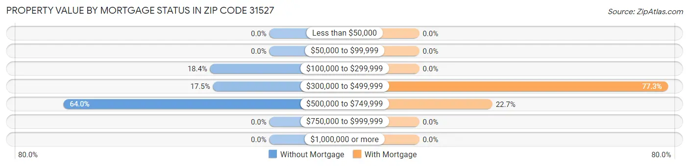 Property Value by Mortgage Status in Zip Code 31527