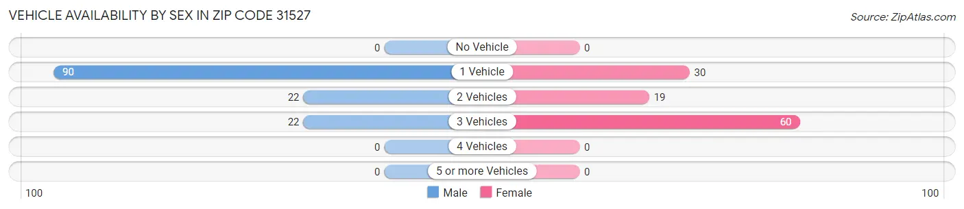 Vehicle Availability by Sex in Zip Code 31527