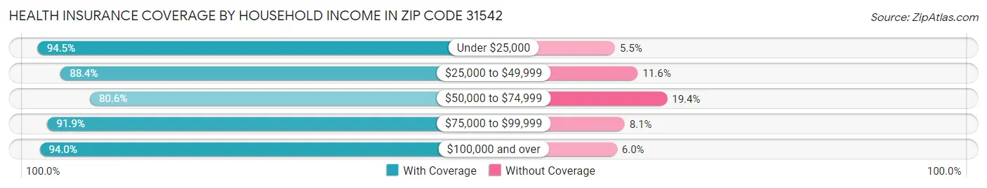 Health Insurance Coverage by Household Income in Zip Code 31542