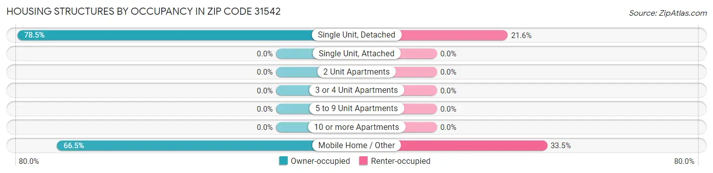 Housing Structures by Occupancy in Zip Code 31542