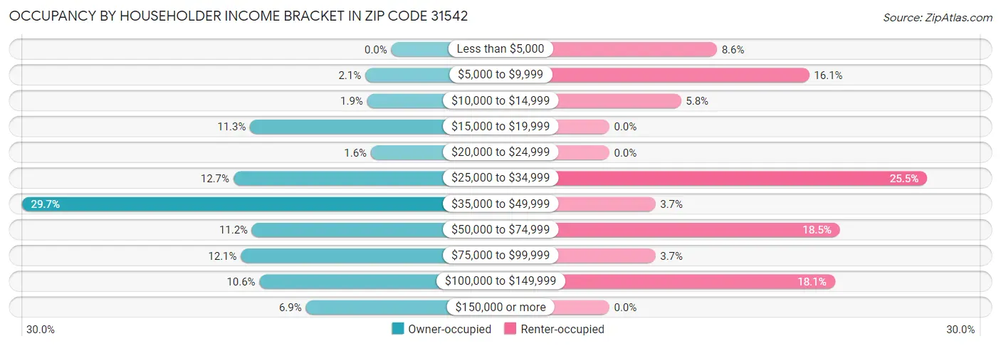 Occupancy by Householder Income Bracket in Zip Code 31542