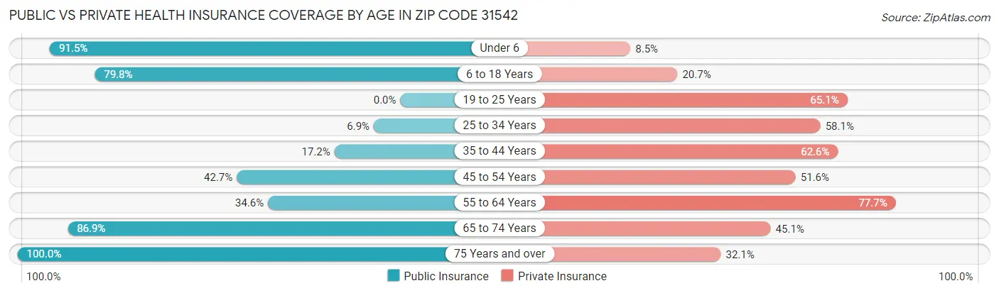 Public vs Private Health Insurance Coverage by Age in Zip Code 31542